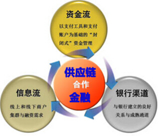 P2P看好供应链金融转型已成发展方向